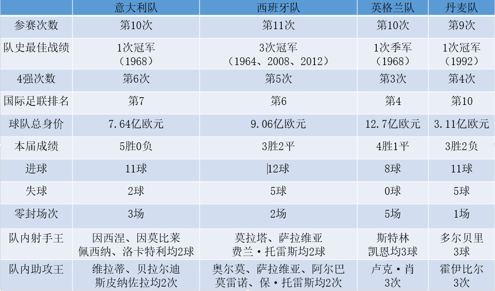 注：本届欧洲杯，意大利5战全胜，英格兰5战零封对手。